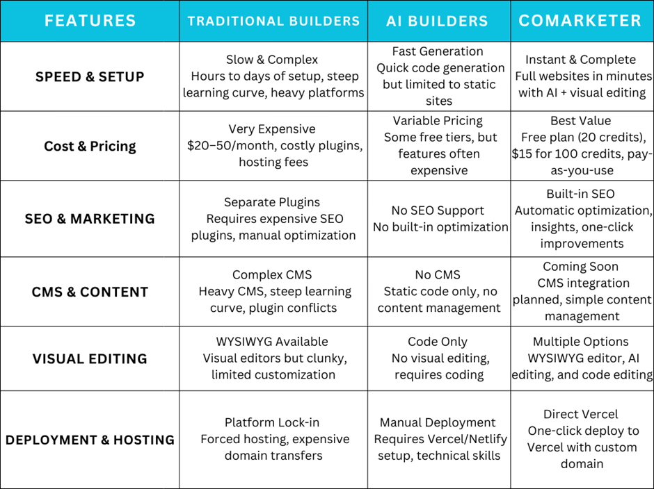 website builders comparison table